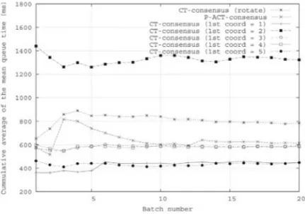 Figure 5: Performance results for AppSchedulerusing CT-consensus with