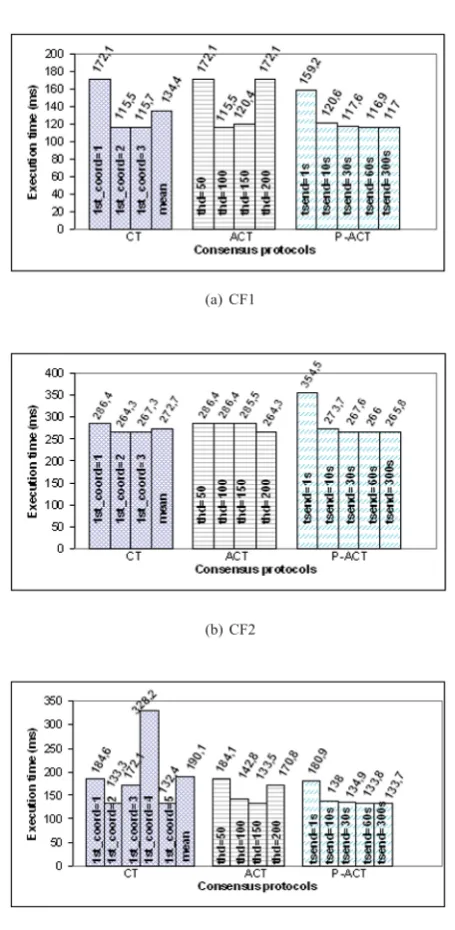Figure 2: CT-consensus, ACT-consensus and P-ACT-consensus indifferent network configuration scenarios