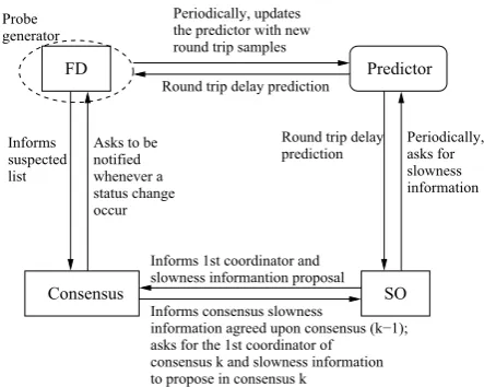 Figure 3: Architecture for a consensus service that usespredictors to support pull-style failure detection and slowness