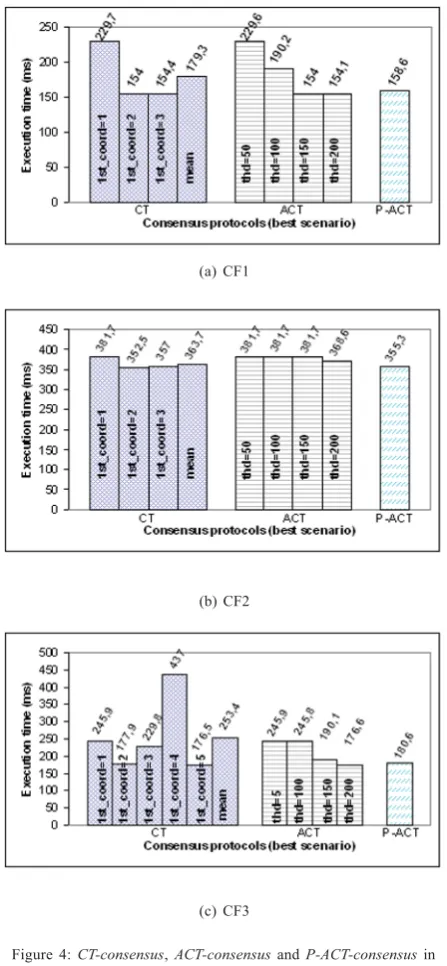 Figure 4: CT-consensusdifferent network configuration scenarios and considering the best, ACT-consensus and P-ACT-consensus inmatching between the consensus protocol and its oracles(failure detector and/or slowness oracle)
