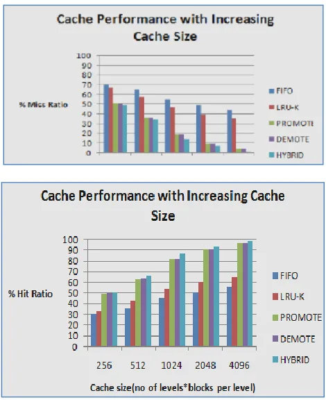 Figure 5: Comparison of performance of Crosscut policy with different multilevel 