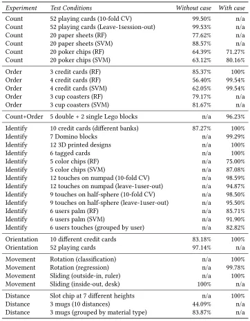 Table 1. Classification accuracy of different experiments on different conditions, by default using Random Forest classifierwith 10-fold cross-validation unless stated otherwise in parentheses, RF - Random Forest, SVM - Support Vector Machine.