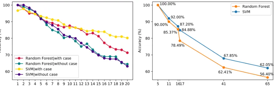 Fig. 8. (left) For counting 20 chips, the accuracy decreases with increasing number of chips, with and without using a case
