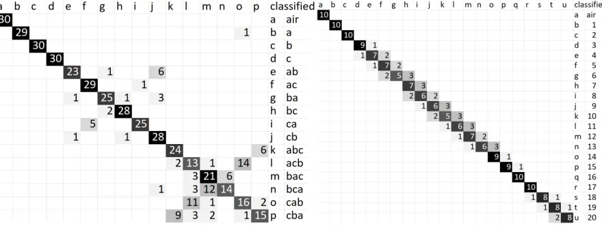 Fig. 9. Confusion matrices for different experiments: (left) ordering 3 coasters (RF) and (right) counting 20 papers (RF).
