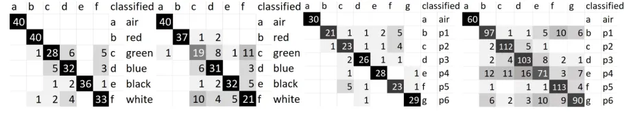 Fig. 10. Confusion matrices for different experiments: (left) counting 5x20 color chips (most left: SVM, middle left: RF) and(right) identify users (middle right: by palm, most right: by touch behavior, both using RF).