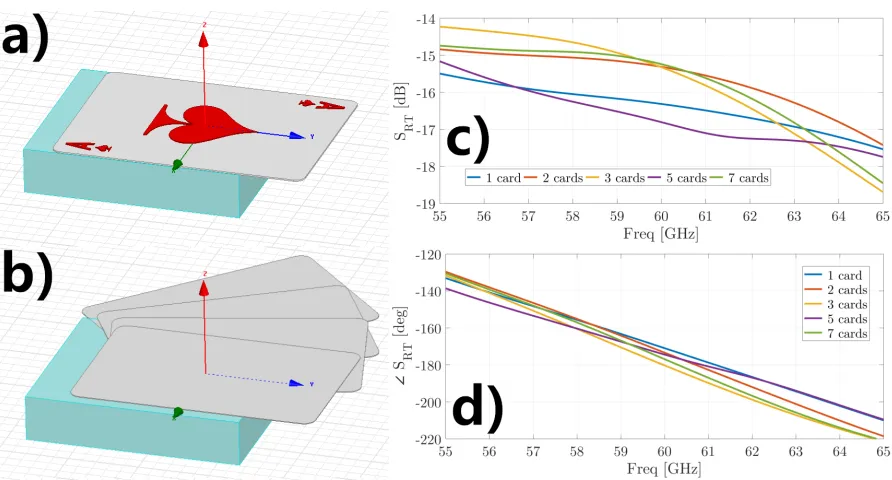 Fig. 2. (left) Simulation setup in Ansys (right) Scattering parameters between the two antennas.