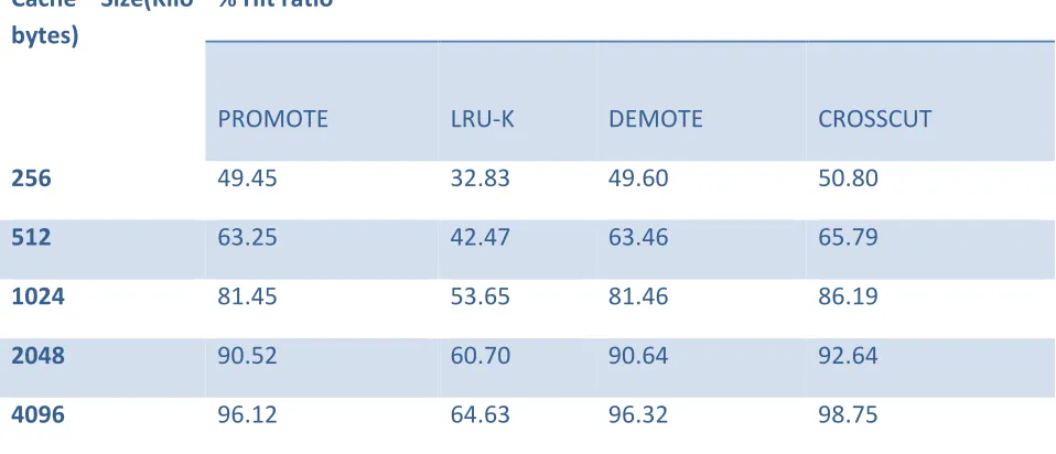 Table 1: Policies Comparison on the Basis of Different Workload 