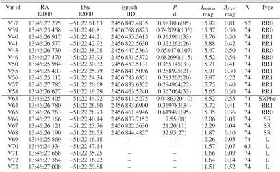 Table 7. NGC 6093: ephemerides and main characteristics of the variable stars in the ﬁeld of this globular cluster.