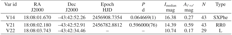 Table 9. NGC 6541: Ephemerides and main characteristics of the variable stars in the ﬁeld of this globular cluster
