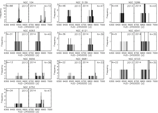 Fig. 1. Histograms with the number of observations per night for each globular cluster studied in this work.during 2013; Panels on the left: plotted data taken panels on the right: data taken during 2014.