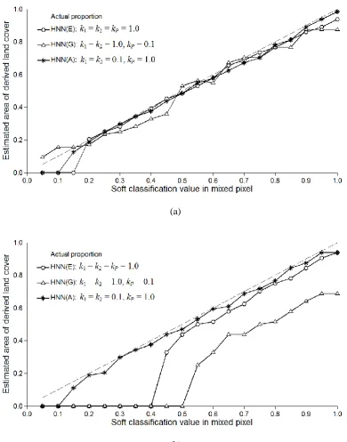 Figure 9. Relationships between the estimated patch area and the soft classification value of a mixed pixel that equated to the actual patch area from the HNN(E), HNN(G) and HNN(A) each run for 10,000 iterations