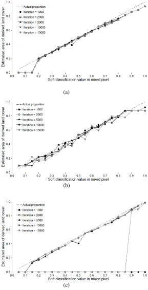 Figure 10. Relationships between the estimated patch area and the soft classification value of a mixed pixel that equated to the actual patch area for large patches