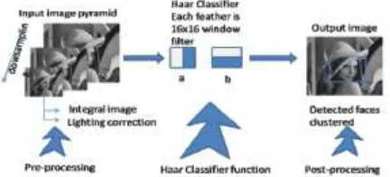 Figure 1 is the detection process of AdaBoost algorithm, Viola and Jones came up with the cascade of the Haar classifiers, which enhances the computational speed without sacrifices its detection rate