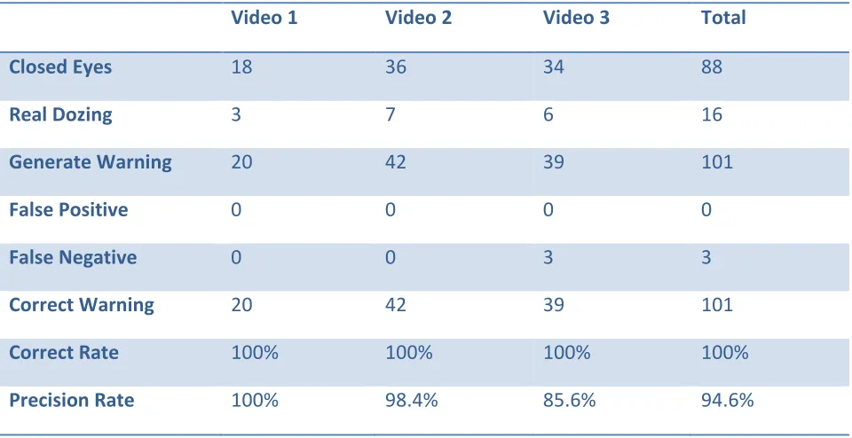 Table 1: Result of Eye Tracking 