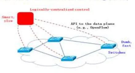 Figure 2: Software Defined Network [13] 