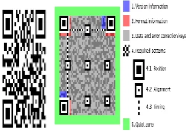 Fig. 1. (a) QR code (b) QR code Structure 