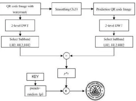 Fig. 4. Watermark Extraction Process 