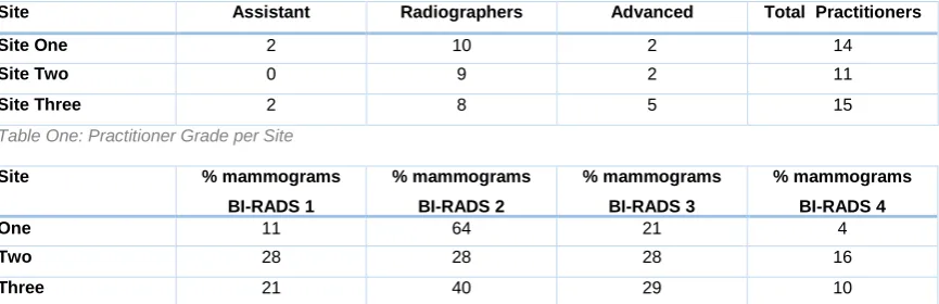 Table One: Practitioner Grade per Site 