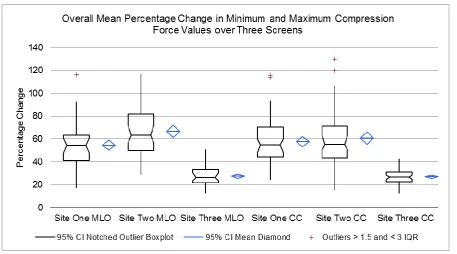 Figure Three: Mean Compression Force Values MLO View 