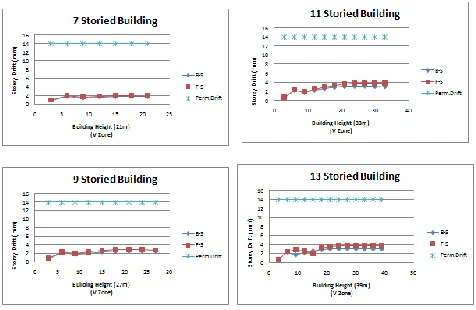 Figure.5 Shows Performance of Flat Slab V/S Two Way Slab using Shear Wall for Plan 15 m X 25 m for Zone IV