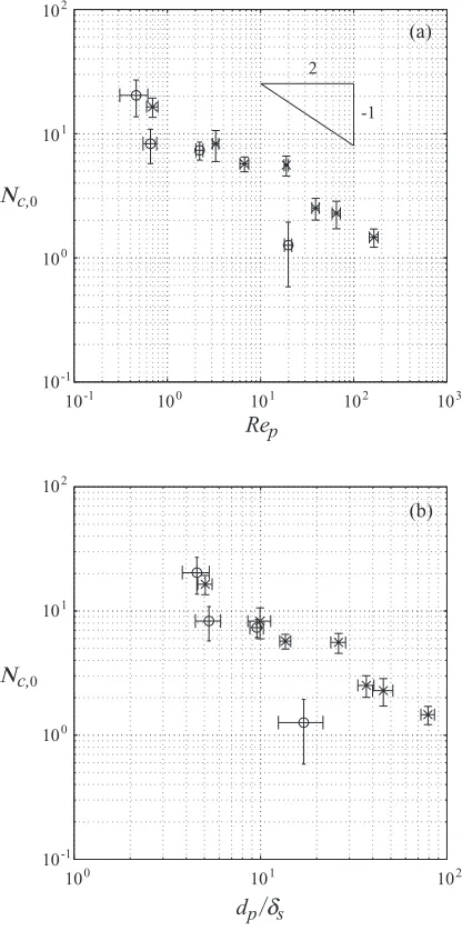 FIG. 9. Measured values of Nc, 0 (◦, Diakon; ×, Ballotini) plotted against (a) Rep and (b) dp/δs = Udp/ν