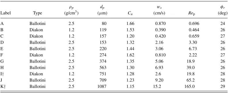 TABLE I. Properties of the sediment particles, listed in order of increasing grain size (dp)