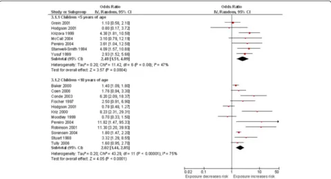 Figure 4 Smoking by any smoker in the household and the risk of invasive meningococcal disease: subgroup analysis by age of studypopulation