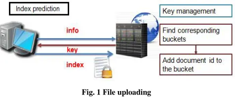 Fig. 1 File uploading 