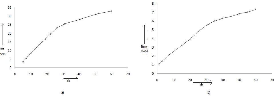 Fig. 4 Graphical representation of  performance of synonym based search (a), and non synonym based search(b) 
