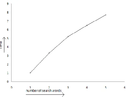 Fig. 5 Graphical representation of performance of synonym based search, based on the number of synonyms 