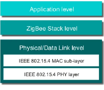 Figure 1: Zigbee protocol stack 
