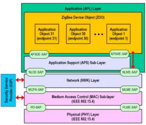 Figure 2. Layered architecture of Zigbee 