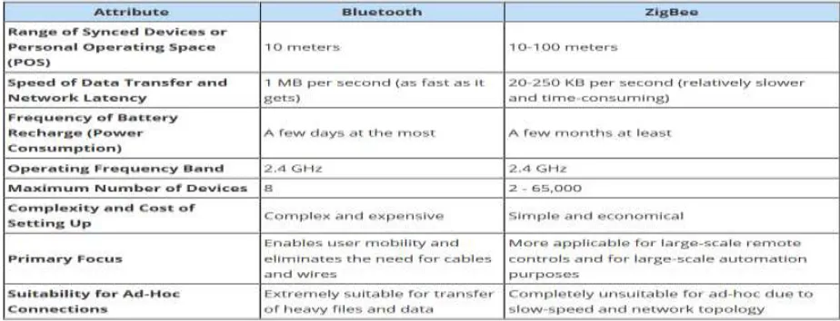 Figure 3: Difference between Zigbee and Bluetooth 