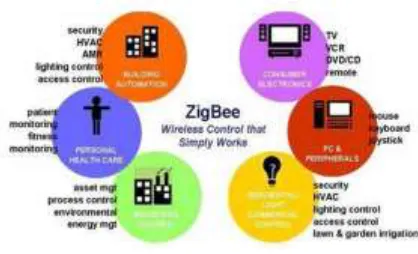 Figure 4: Applications of ZigBee 