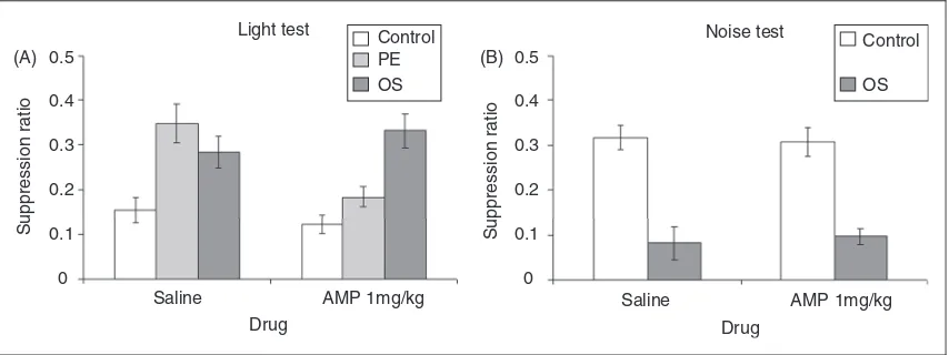 Figure 2. (A) Mean suppression ratio (groups following treatment with saline or 1.0 mg/kg amphetamine