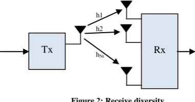 Figure 2: Receive diversity 