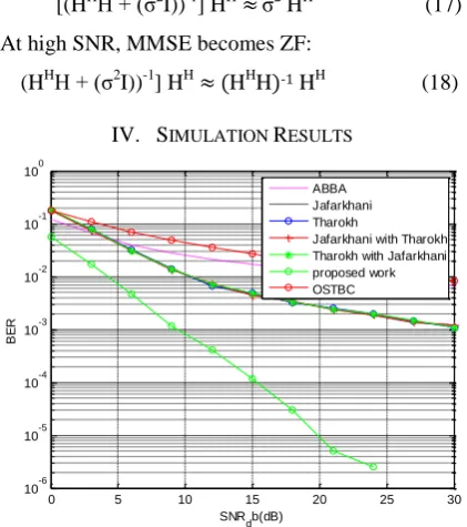 Figure 4: Variation in BER for different coding scheme for 4 PSK with ZF equalizer 