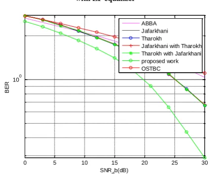 Figure 10: Variation in BER for different coding scheme for 128 PSK with ZF equalizer 