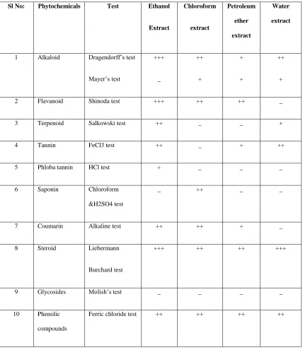 TABLE I  detected by preliminary phytochemical screening