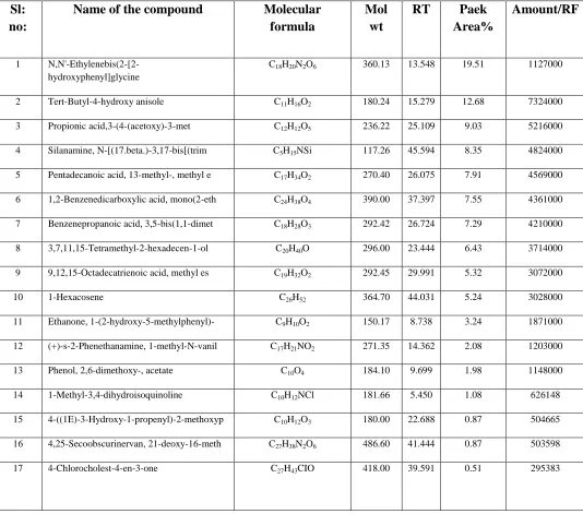 TABLE II Phytocomponents identified in the ethanolic extract of 