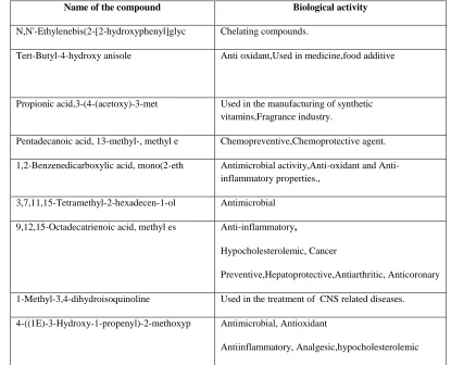 TABLE III Bioactivity of phytocomponents identified in the ethanolic extract of 