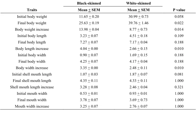 Table 3.  Comparison between actual and predicted body weights for black and white-skinned A