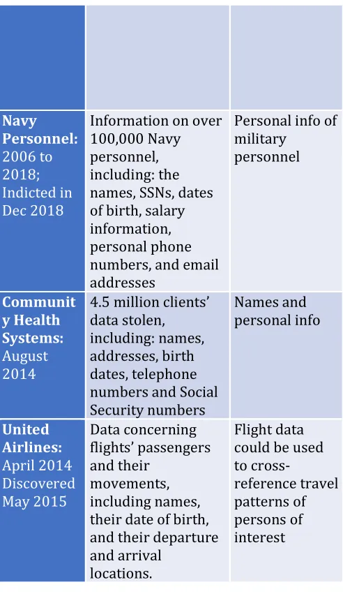 Figure 1: A catalog of data breaches thought to be perpetrated by Chinese state-backed actors (DHS Flight Tracker)