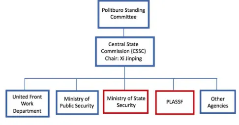 Figure 3: Command structure of Chinese intelligence agencies under the CSSC. Figure adapted from Jane’s By HIS Markit