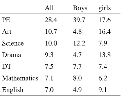 Table 3: Percentage of students reporting each subject as their favourite; top 7 subjects 