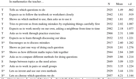 Table 5: Responses to range of items on mathematics pedagogy 