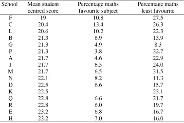 Table 6: Mean response at school level on student-centred scale 