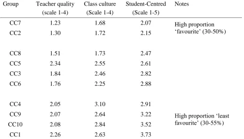 Table 7: Correlation matrix of variables aggregated at whole-class level (all correlations are statistically significant at the 0.01 level)  