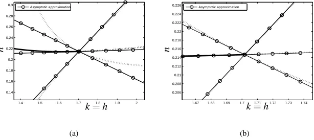 Figure 7: (a) Comparison of the steady states of Notch activity of the nonlinear system(1) near the bifurcation point C (see Figure 3) with those of the continuum approxima-tion (21), (22); (b) the comparison in more detail