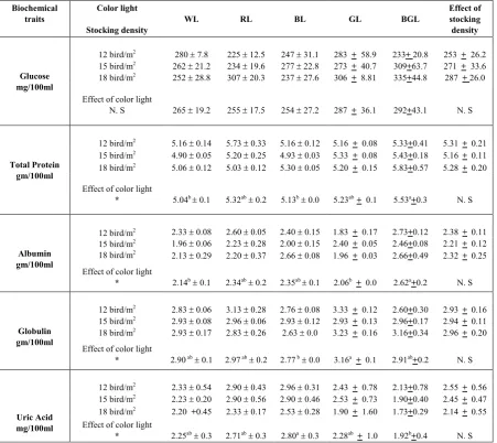 Table 1.  Effect of color light and stocking density on some biochemical traits of broilers at 35th day of age (M±SE) 
